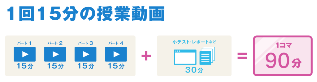 1回15分の動画授業でスキマ時間に学べる