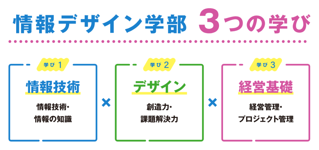 開志創造大学情報デザイン学部とは？