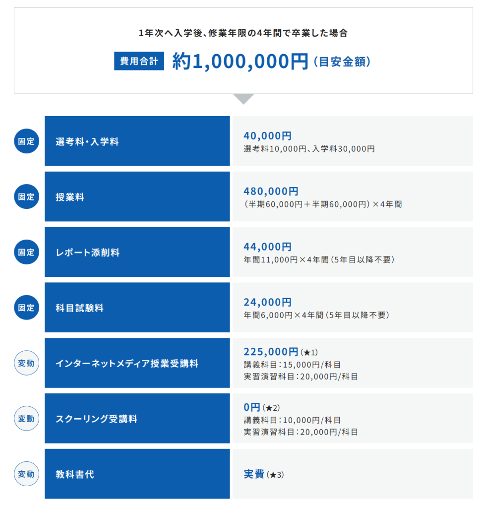 学費は4年間で約100万円。入学金30,000円（初年度のみ）授業料120,000円/年（前期・後期各60,000円）レポート添削料11,000円/年科目試験料6,000円/年選考料10,000円（出願時のみ）