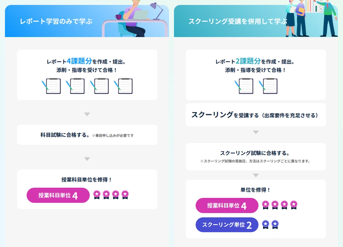 中央大学通信の単位の取り方(4単位科目の例・レポート学習のみ:レポート4課題に合格し科目試験に合格すると授業科目単位4/スクーリングを併用:レポート2課題に合格しスクーリングを受講してスクーリング試験に合格すると授業科目単位4とスクーリング単位2)