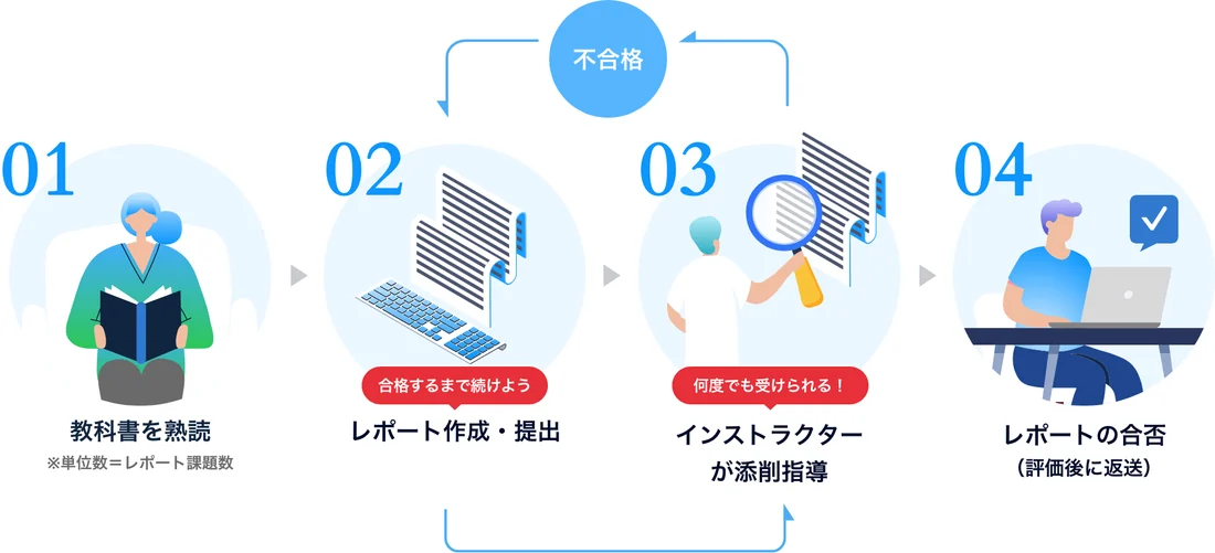 中央大学通信のレポート学習の流れ(01 教科書を熟読→02 レポート作成・提出→03 インストラクターが添削指導・不合格なら書き直し→04 レポートの合否)