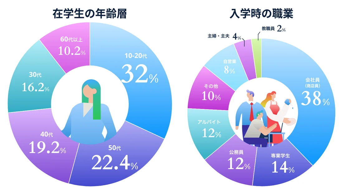 中央大学通信の在学生の年齢層(10〜20代32%・30代16.2%・40代19.2%・50代22.4%・60代以上10.2%)と入学時の職業(会社員38%・専業学生14%・公務員12%・アルバイト12%など)