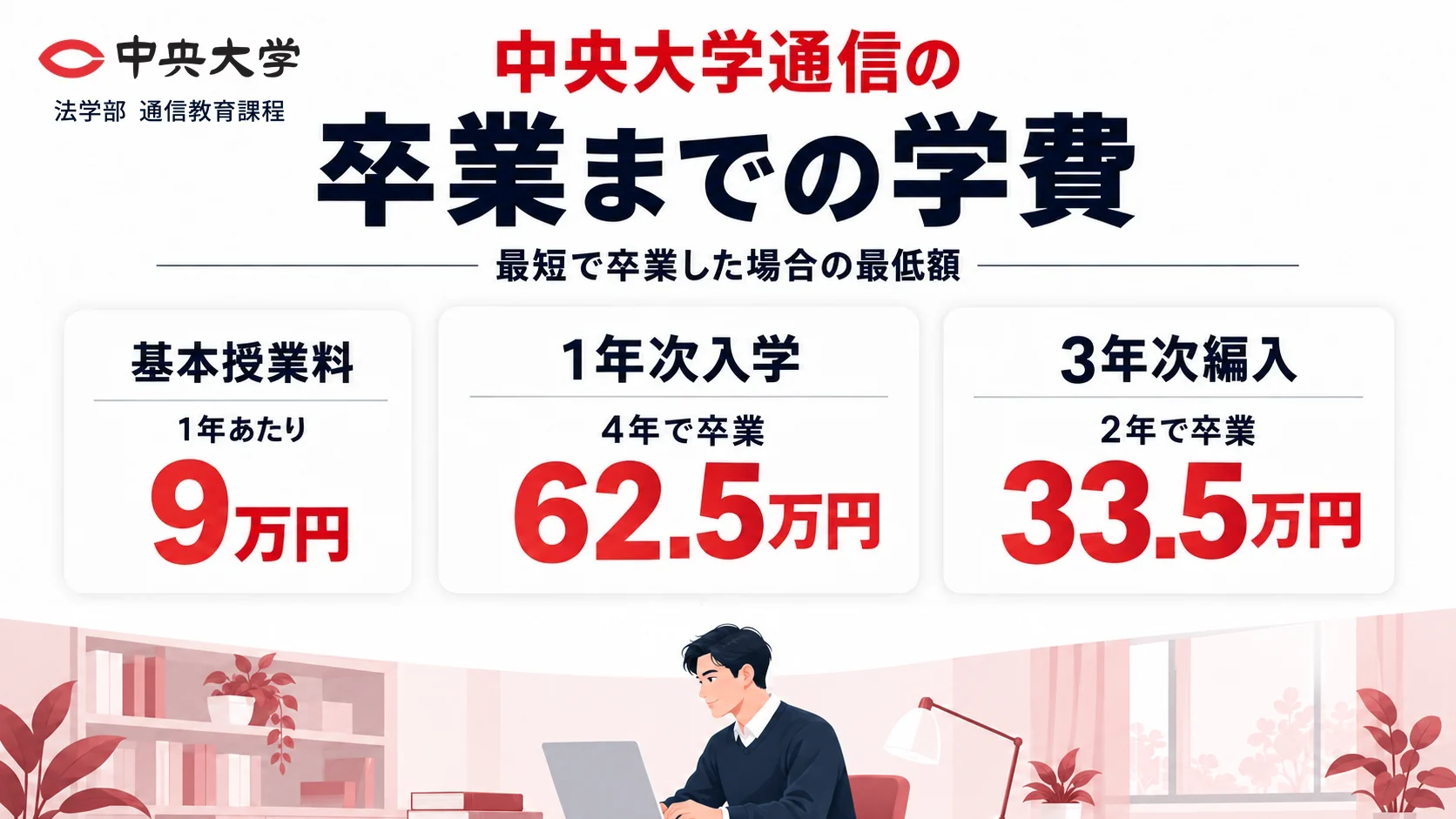 中央大学通信の卒業までの学費(最短で卒業した場合の最低額:基本授業料は1年あたり9万円、1年次入学は4年で62.5万円、3年次編入は2年で33.5万円)