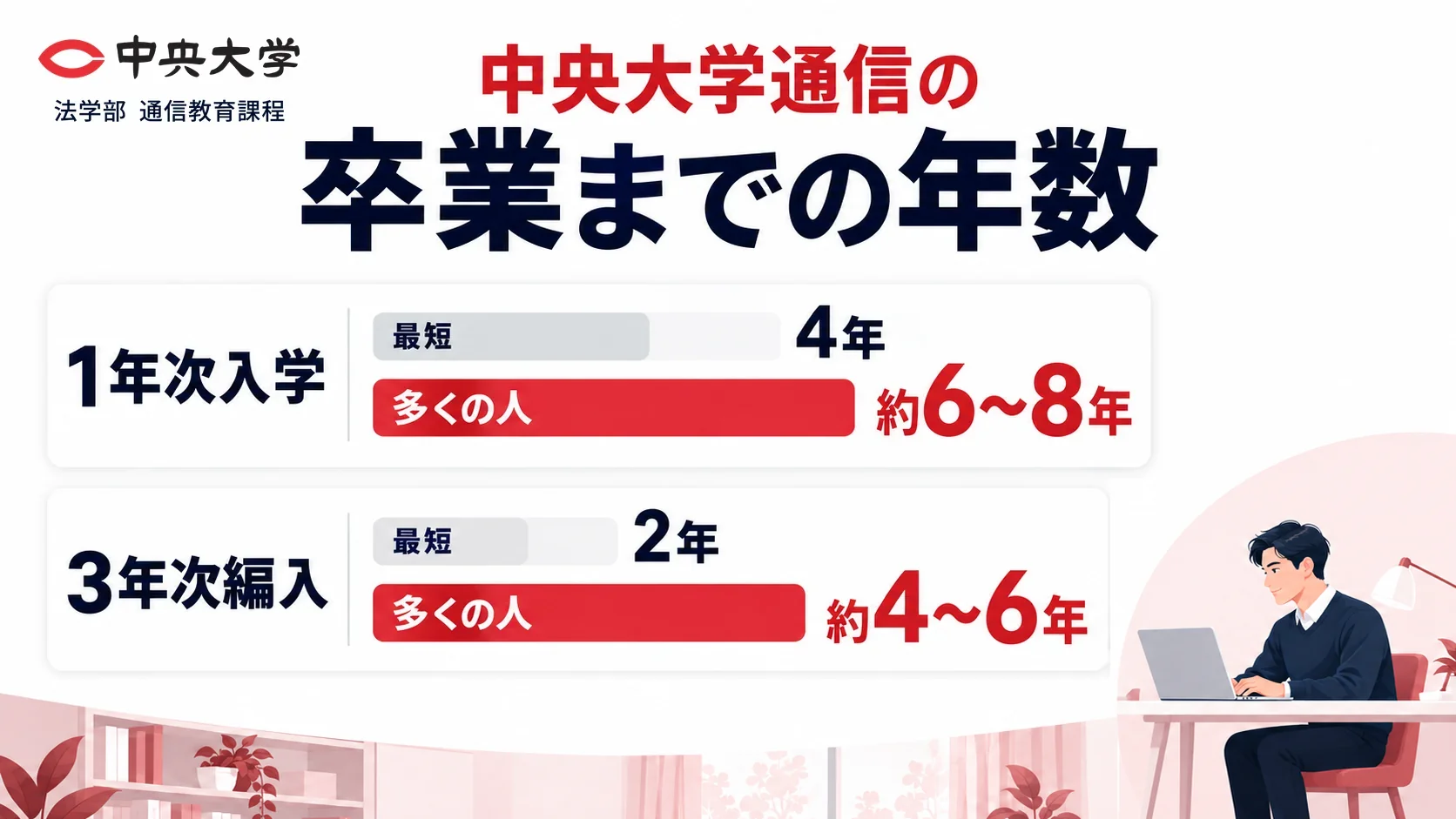 中央大学通信の卒業までの年数(1年次入学は最短4年・多くの人は約6〜8年、3年次編入は最短2年・多くの人は約4〜6年)