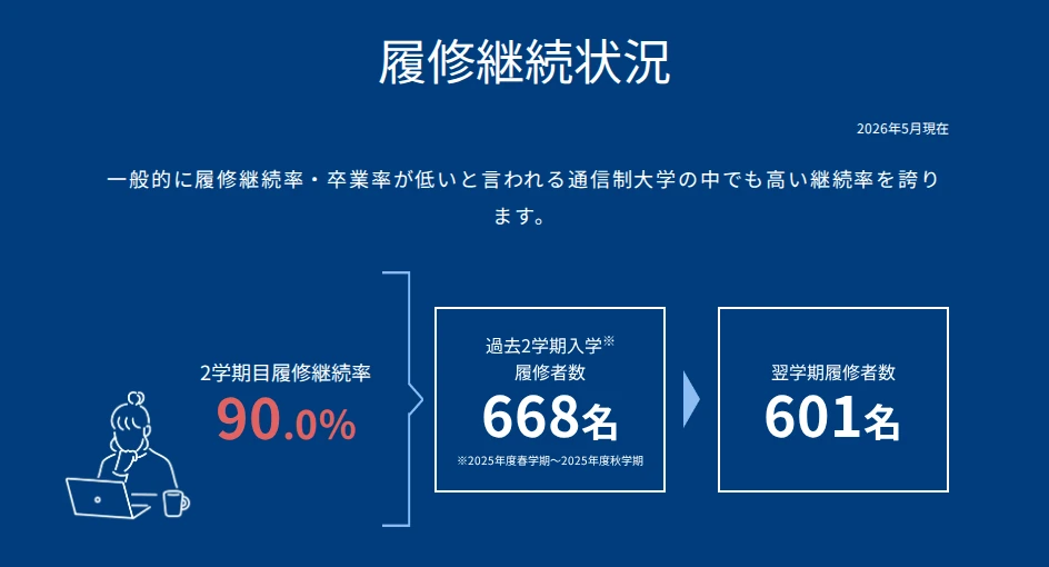 サイバー大学の2学期目履修継続率は90.0%（2026年5月現在）