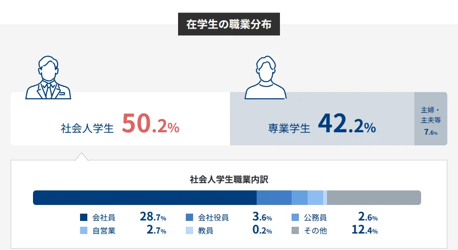 サイバー大学の在学生の職業分布（社会人学生50.2%・専業学生42.2%、2026年5月1日現在）