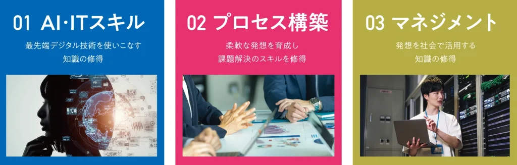 開志創造大学情報デザイン学部の3つの学び(AI・ITスキル/プロセス構築/マネジメント)