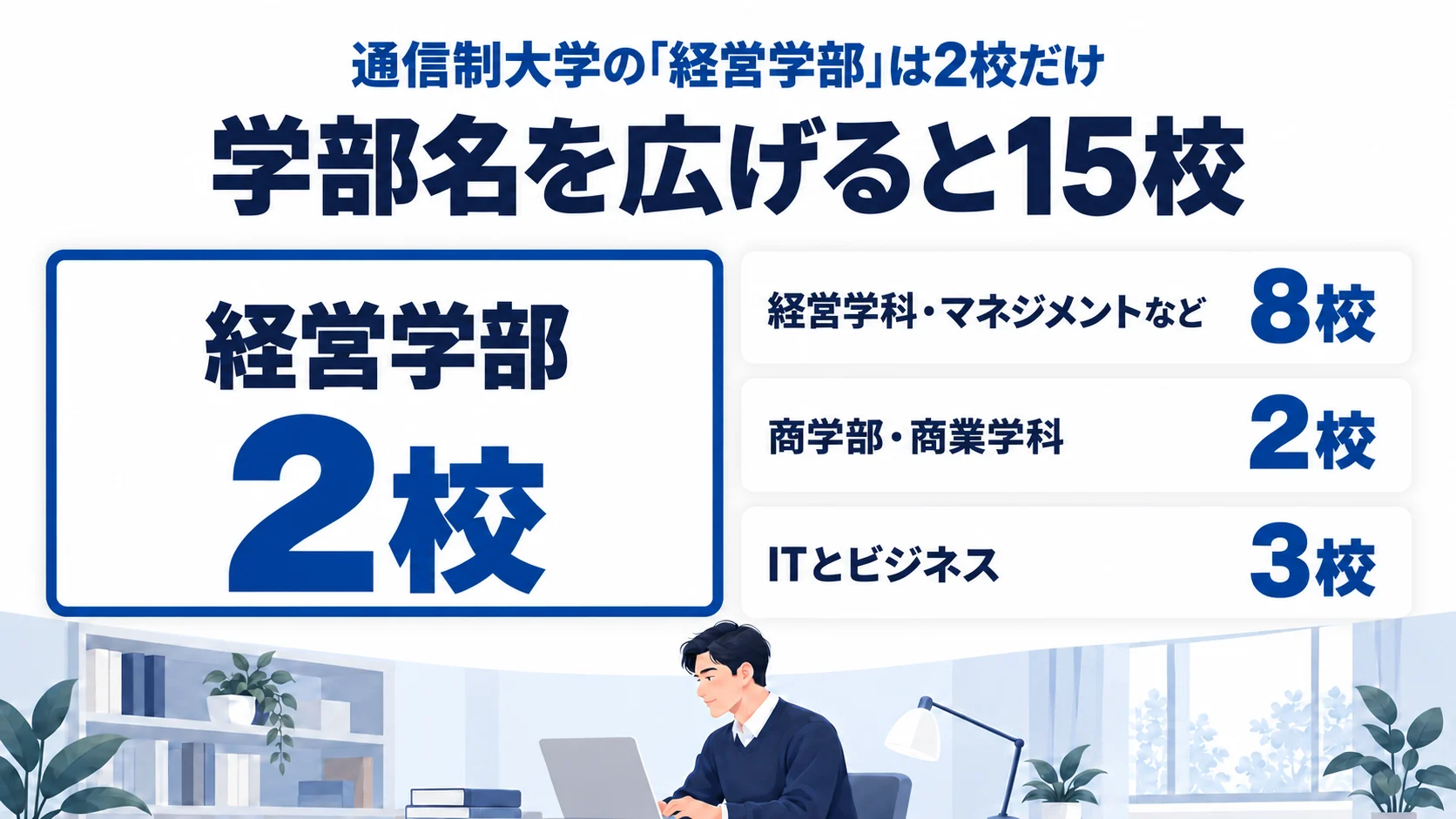 通信制大学の「経営学部」は東京経営大学とBBT大学の2校だけ（この記事で比べる15校の学部名の内訳＝経営学部2校／経営学科・マネジメントなど8校／商学部・商業学科2校／ITとビジネス3校）