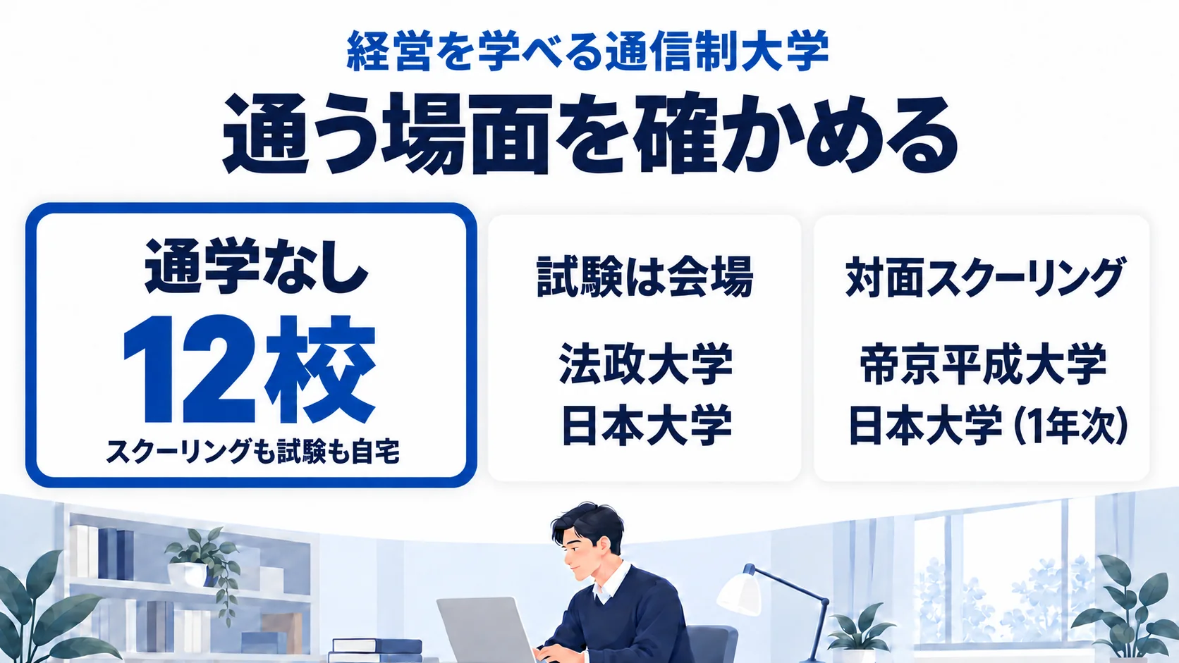 経営を学べる通信制大学の通学（スクーリングも試験も自宅で受けられる通学なしは15校のうち12校／試験は会場＝法政大学・日本大学／対面スクーリング＝帝京平成大学・日本大学（1年次入学））