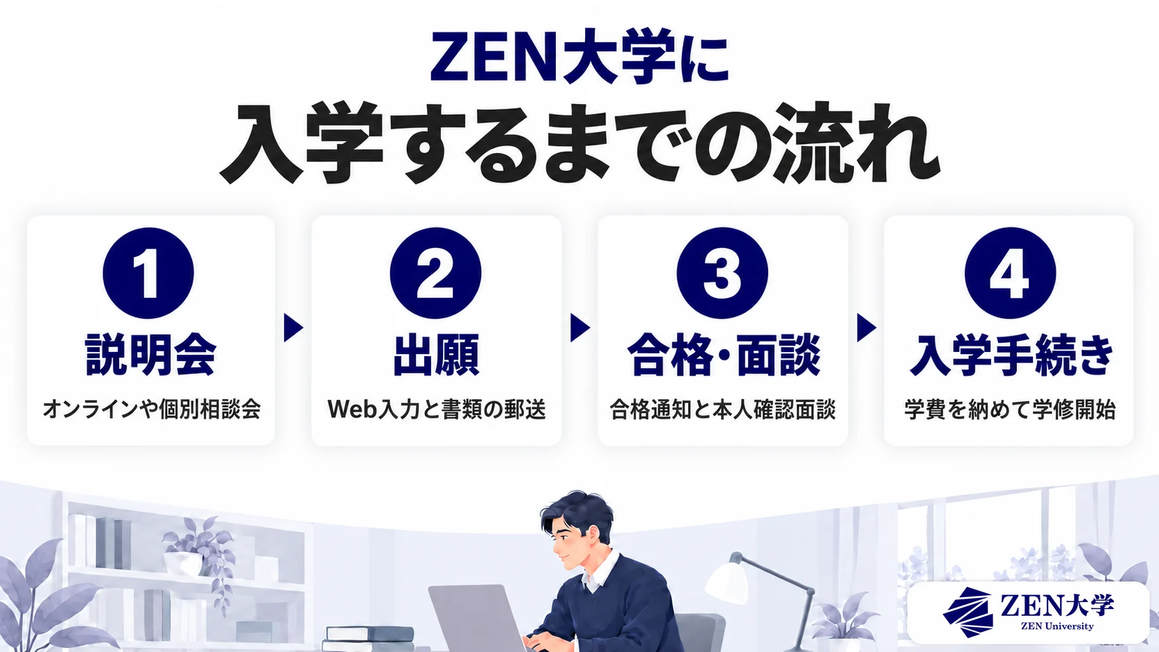 ZEN大学に入学するまでの流れ（説明会→出願→合格・本人確認面談→入学手続き）