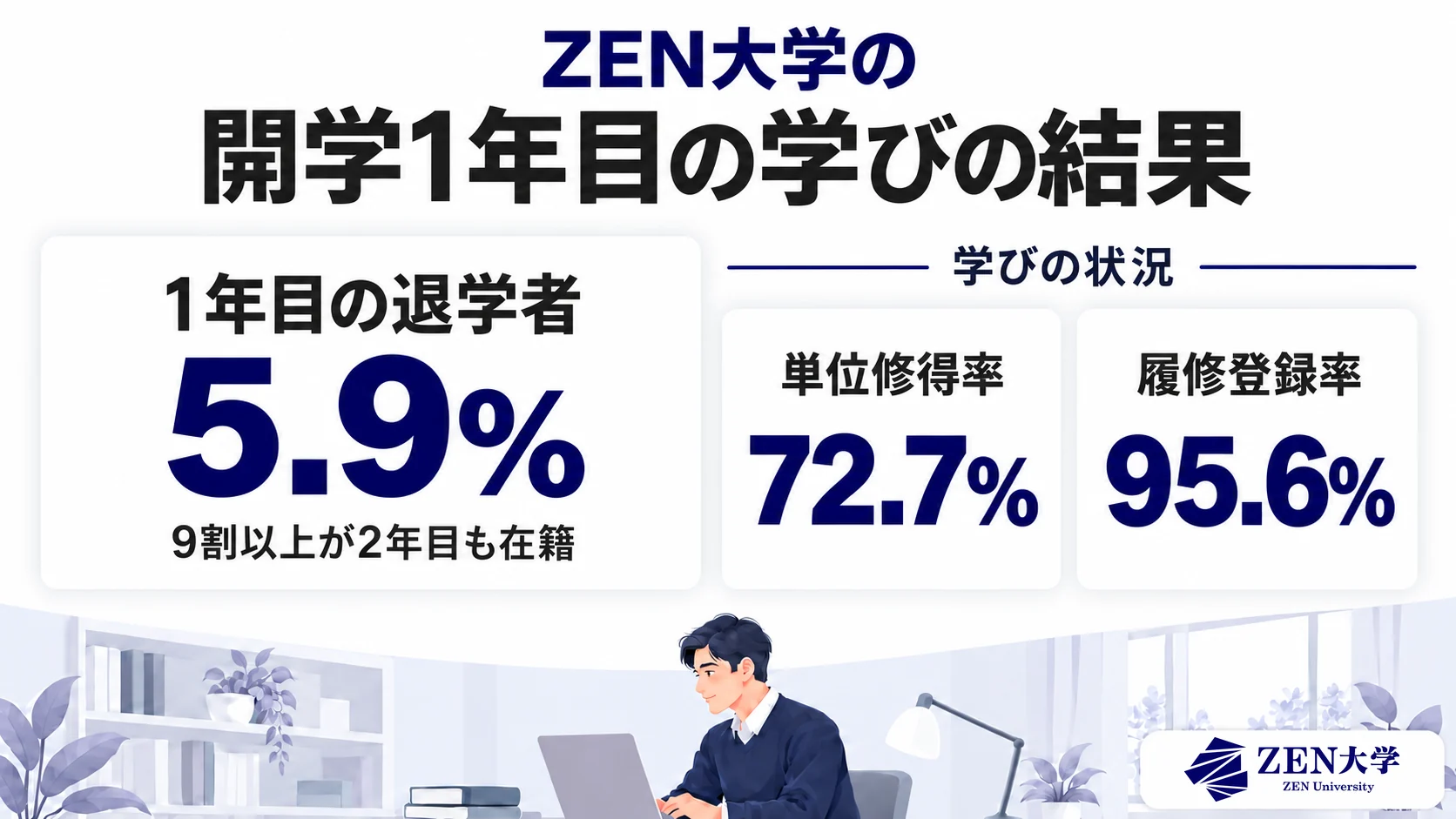 ZEN大学の開学初年度の数字（退学者5.9%・単位修得率72.7%・履修登録率95.6%／2026年6月の大学の発表）