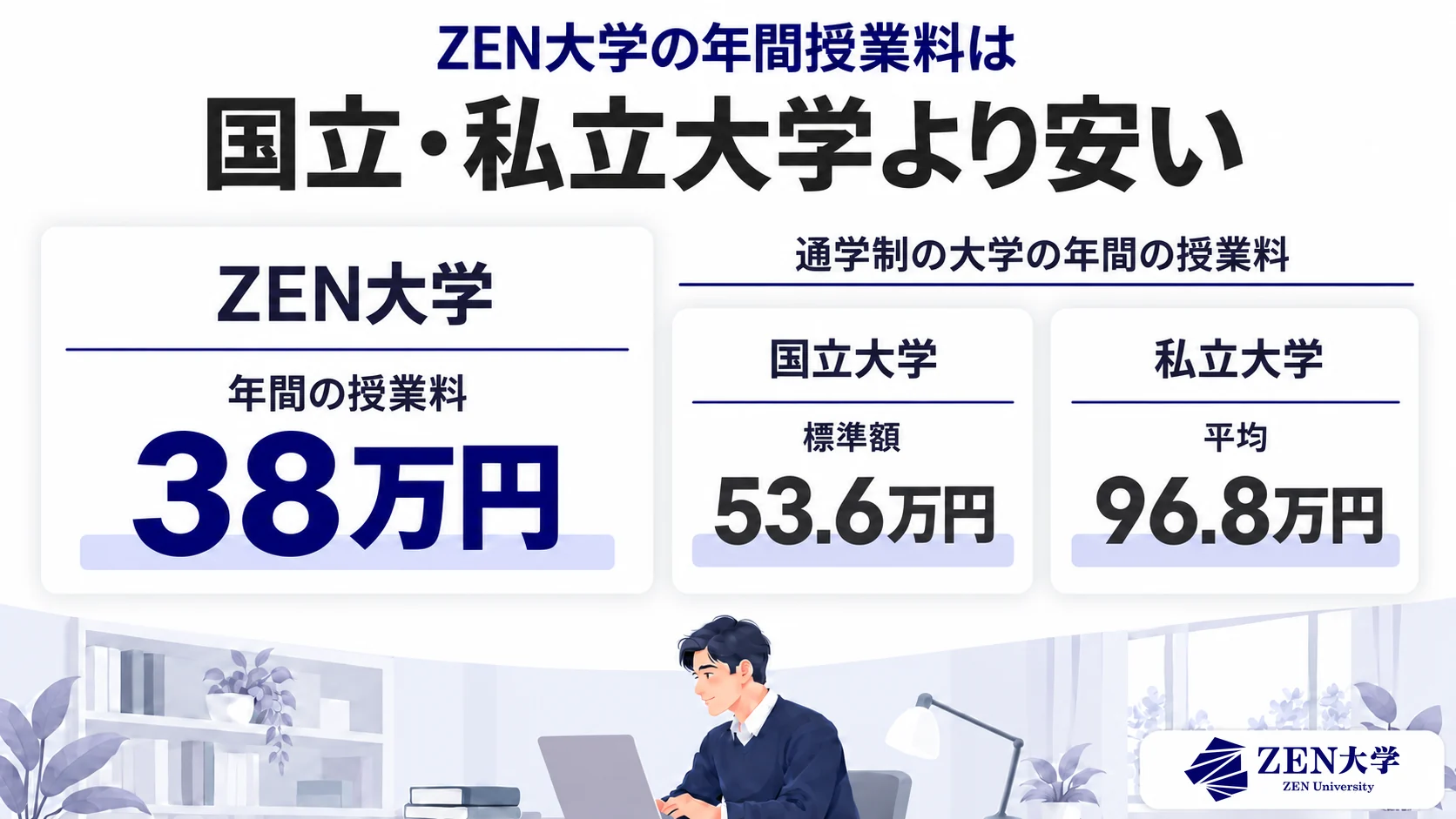 ZEN大学の年間授業料38万円と、国立大学（標準額）53.6万円・私立大学（平均）96.8万円の年間授業料の比較