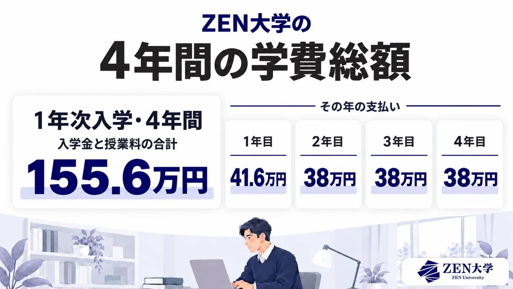ZEN大学の4年間の学費総額：入学金と授業料の合計155.6万円（1年次入学・4年間・1年目41.6万円・2〜4年目38万円ずつ）